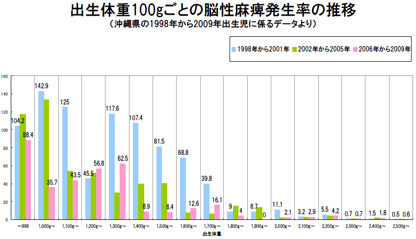 脳性麻痺に見る赤ちゃんの特徴は 未熟児で生まない為に守る事は じ じ の 一歩